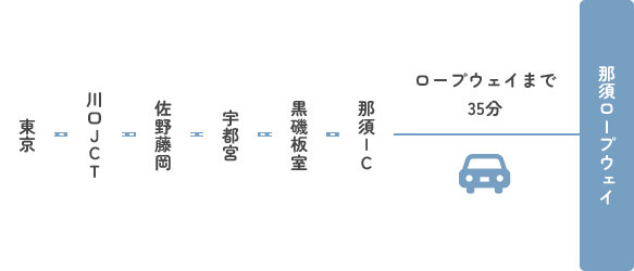 お車でお越しの方